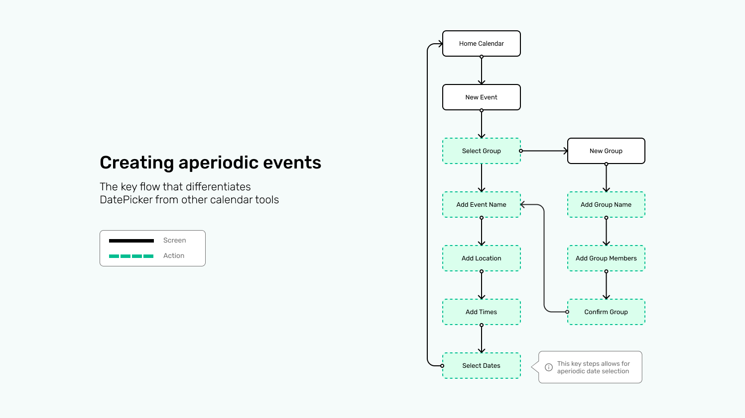 The DatePicker workflow for creating a new event